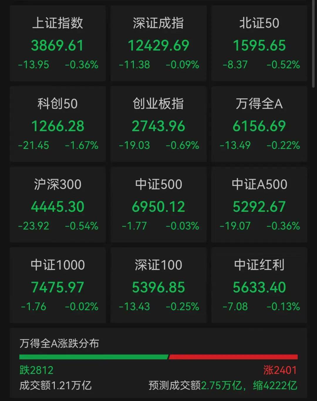 意大利甲组联赛
_A股飘绿意大利甲组联赛
,超2800股下跌