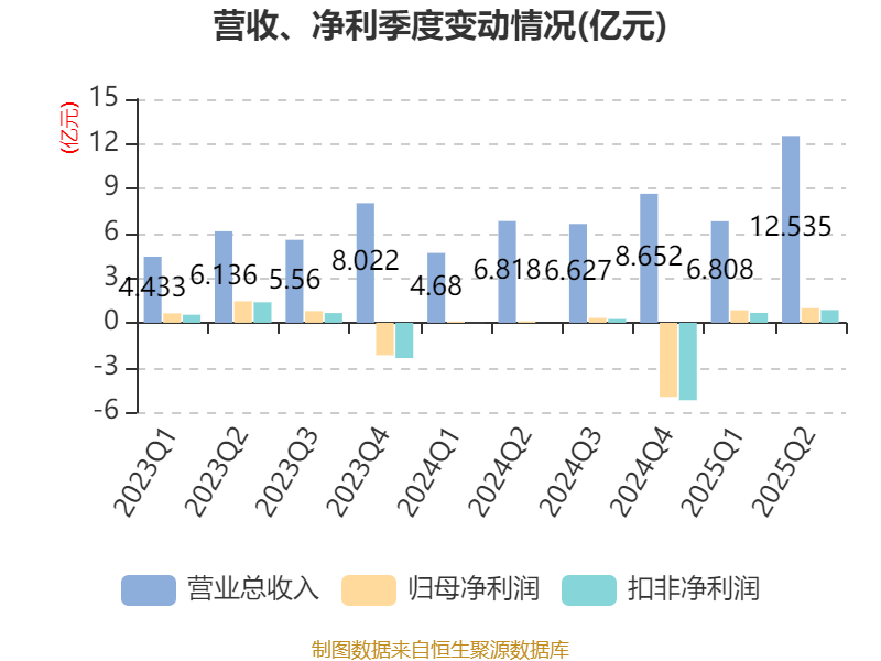冰岛超级联赛
_高德红外:2025年上半年净利润1.81亿元 同比增长906.85%