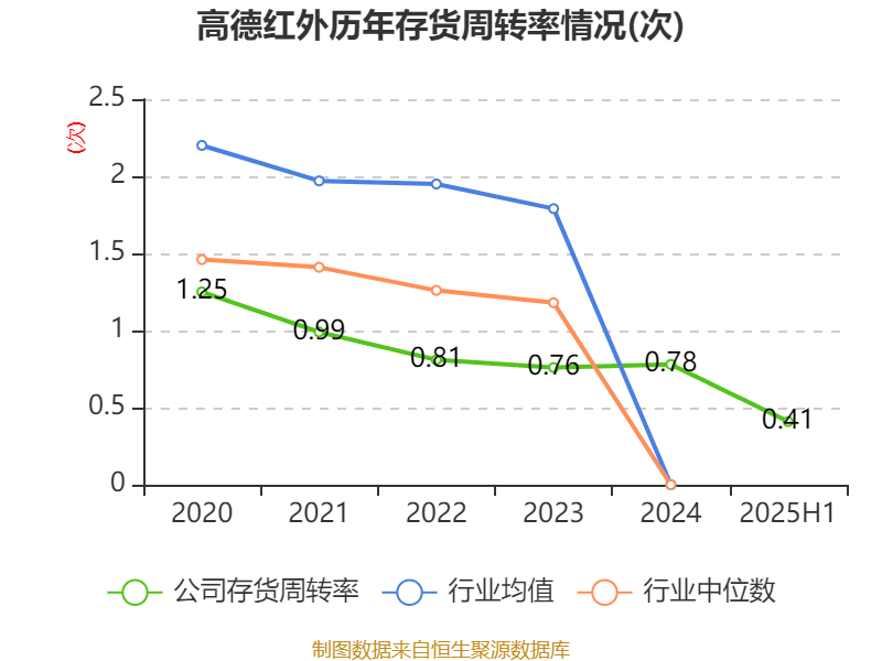 冰岛超级联赛
_高德红外:2025年上半年净利润1.81亿元 同比增长906.85%