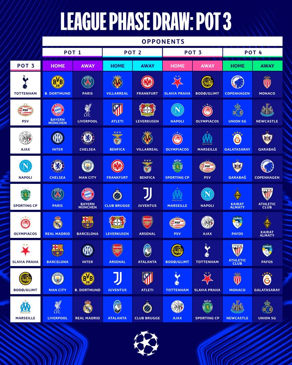 艾斯特利vs阿吉拉圣米格尔
_欧冠抽签:皇马战曼城利物浦 巴黎VS巴萨拜仁PK阿森纳